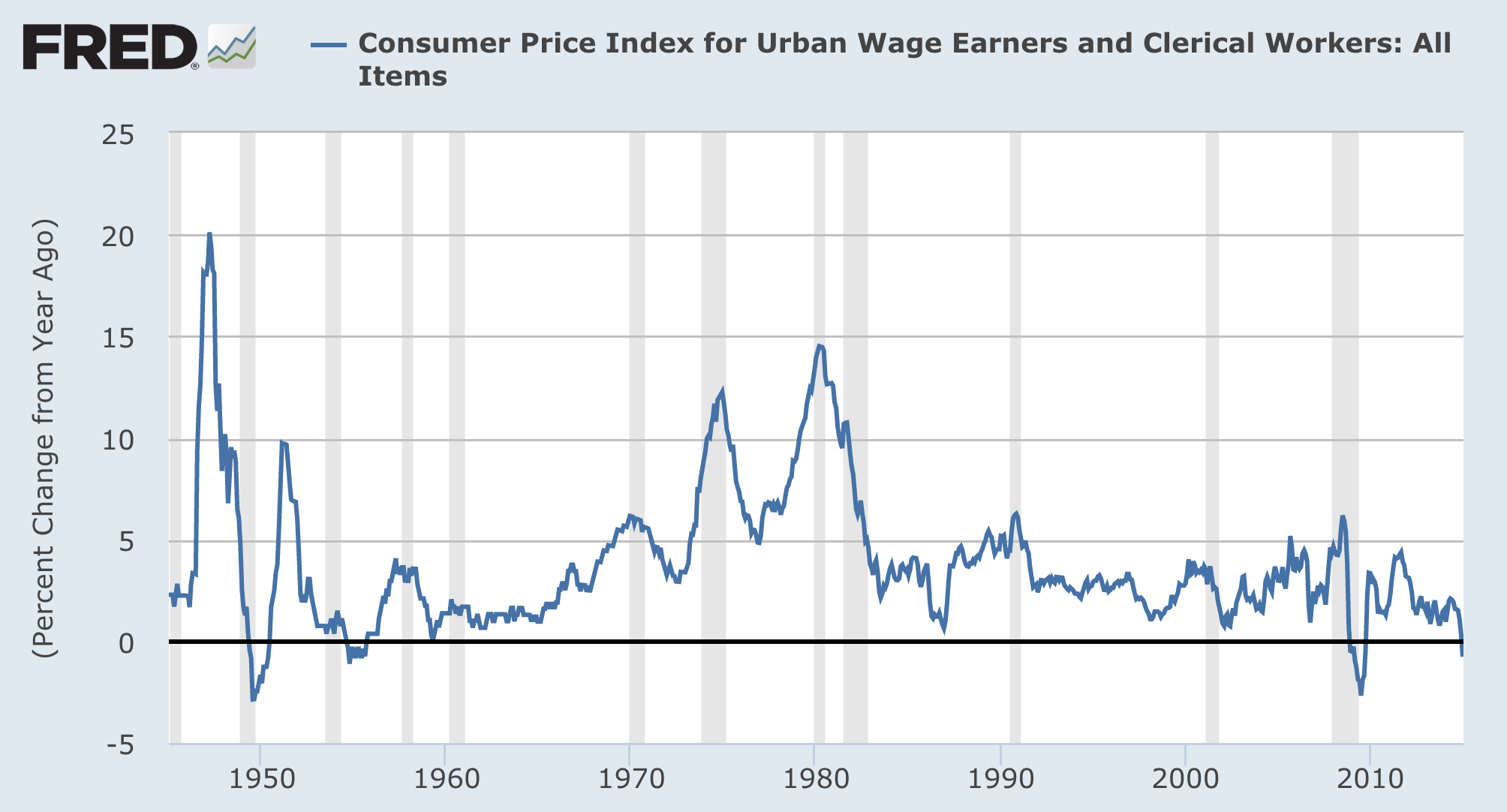 CPI Has Declined, and So Has Your Rent Capitol Markets