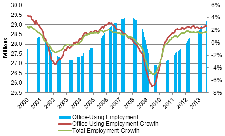 Latest data, as of July 2013 Sources: Bureau of Labor Statistics, Colliers International