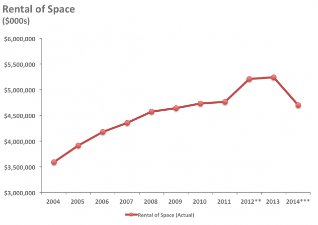 GSA's Budget Woes: Part 2 (Where's the Money to Pay the Rent