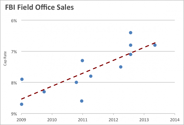 FBI Field Office Sales