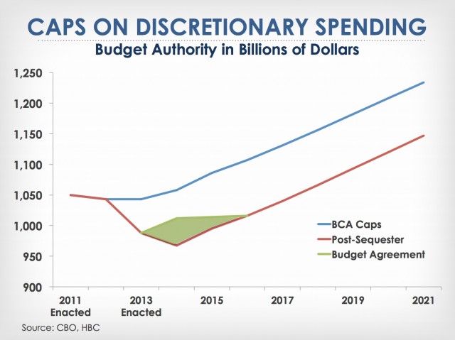Bipartisan Budget Act Discretionary Spending