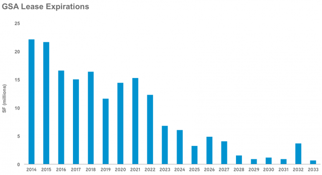 GSA Lease Expirations