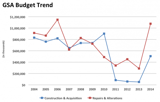 GSA Budget Trend