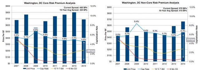 WDC Risk Premium Analysis