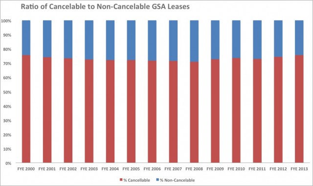 Ratio of cancelable vs non-cancelable leases