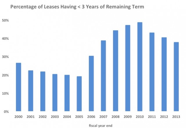 Pct of leases with less than 3 yrs remaining term