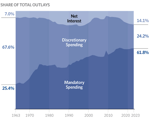 Discretionary Share of Income