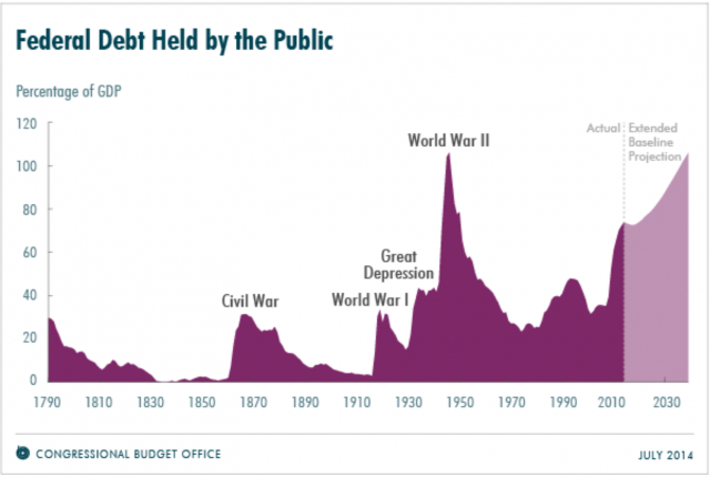 Federal Debt Held By The Public