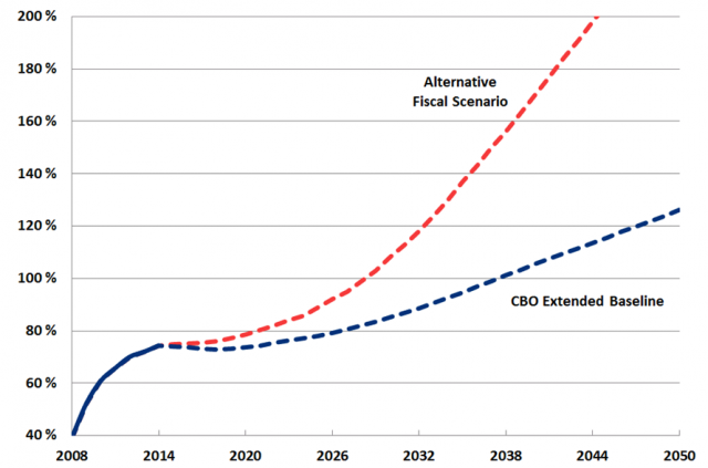 Federal Debt Trend