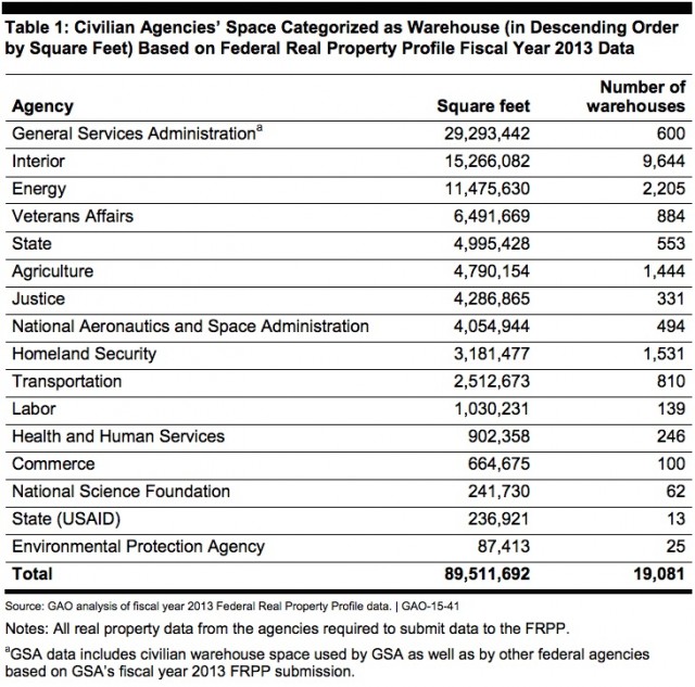 GAO Report Table 1