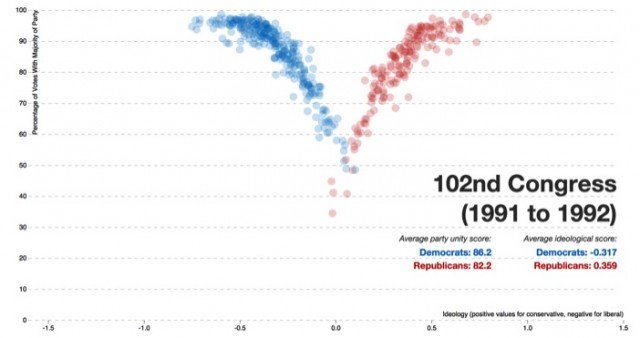 Partisanship 102nd Congress