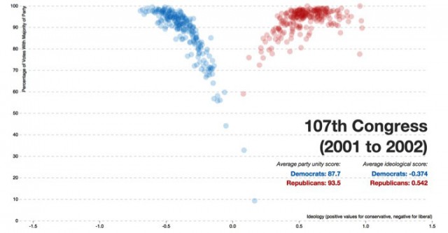 Partisanship 107th Congress