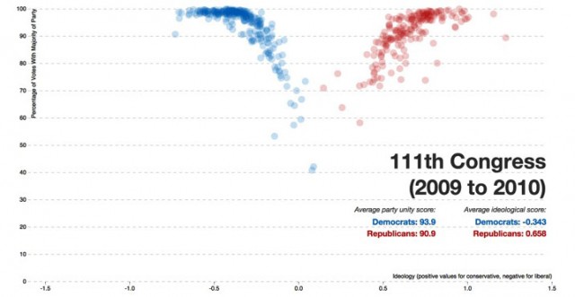 Partisanship 111th Congress