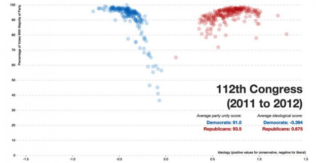 Partisanship 112th Congress