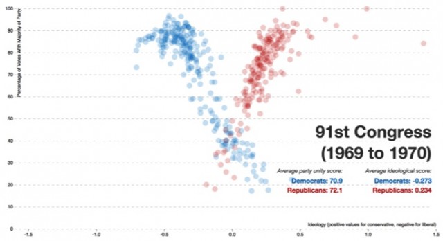 Partisanship 91st Congress