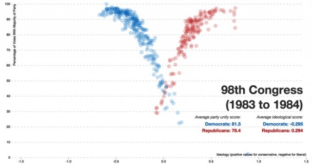 Partisanship 98th Congress