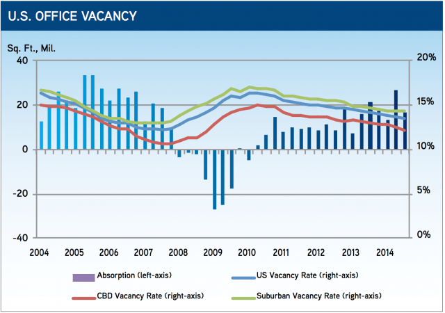 US Office Trend