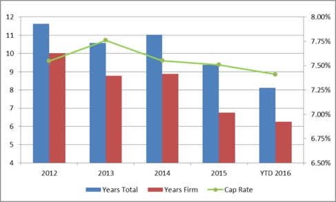 GSA Lease and Sales Market Trends | Government Solutions